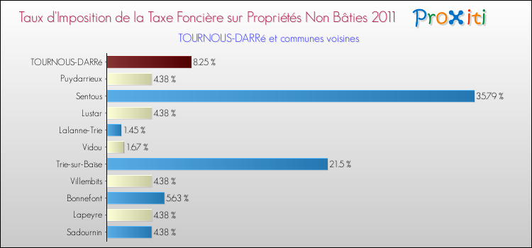 Taux d'imposition de la taxe foncière sur les immeubles et terrains non batis 2011 pour TOURNOUS-DARRé et les communes proches Comparaison des taux d'imposition de la taxe foncière sur les immeubles et terrains non batis 2011 pour TOURNOUS-DARRé et les communes voisines