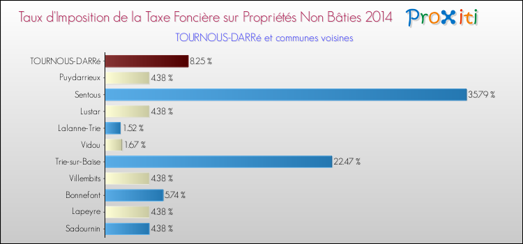 Taux d'imposition de la taxe foncière sur les immeubles et terrains non batis 2014 pour TOURNOUS-DARRé et les communes proches Comparaison des taux d'imposition de la taxe foncière sur les immeubles et terrains non batis 2014 pour TOURNOUS-DARRé et les communes voisines