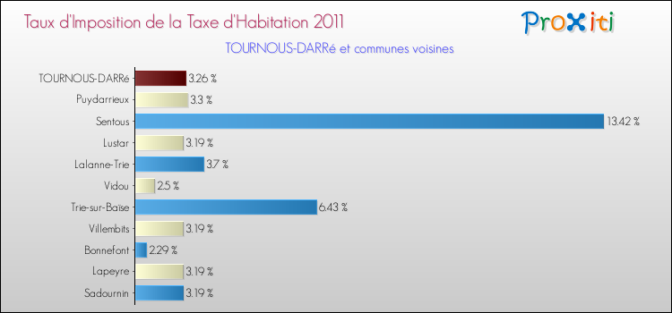 Taux d'imposition de la taxe d'habitation 2011 pour TOURNOUS-DARRé et les communes proches Comparaison des taux d'imposition de la taxe d'habitation 2011 pour TOURNOUS-DARRé et les communes voisines