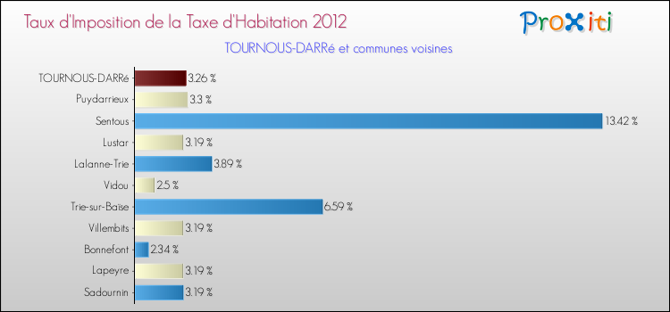 Taux d'imposition de la taxe d'habitation 2012 pour TOURNOUS-DARRé et les communes proches Comparaison des taux d'imposition de la taxe d'habitation 2012 pour TOURNOUS-DARRé et les communes voisines