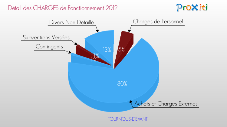 Décomposition des Charges de Fonctionnement 2012 de la commune de TOURNOUS-DEVANT Charges de Fonctionnement 2012 pour la commune de TOURNOUS-DEVANT
