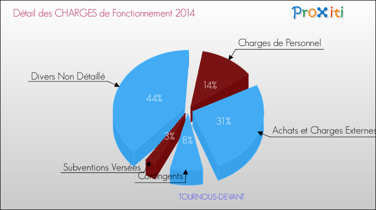 Décomposition des Charges de Fonctionnement 2014 de la commune de TOURNOUS-DEVANT Charges de Fonctionnement 2014 pour la commune de TOURNOUS-DEVANT