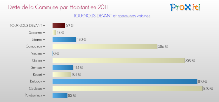 Dette par habitant de la commune en 2011 pour TOURNOUS-DEVANT et les communes proches Comparaison de la dette par habitant de la commune en 2011 pour TOURNOUS-DEVANT et les communes voisines