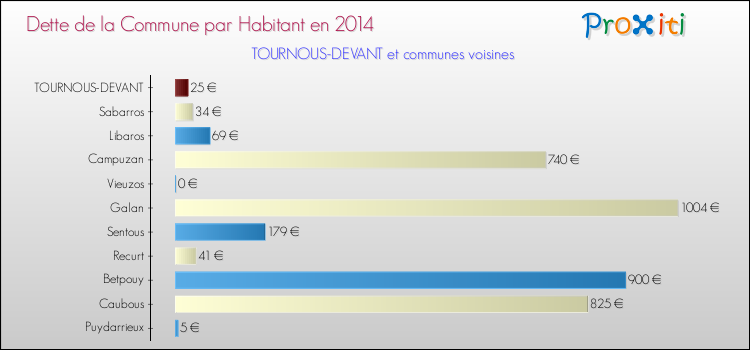 Dette par habitant de la commune en 2014 pour TOURNOUS-DEVANT et les communes proches Comparaison de la dette par habitant de la commune en 2014 pour TOURNOUS-DEVANT et les communes voisines