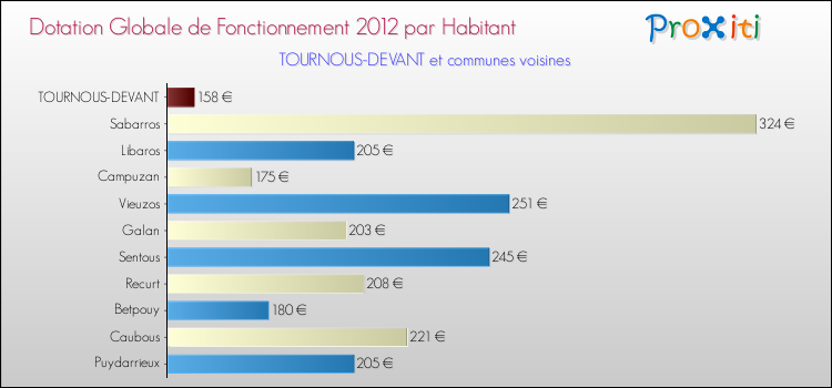 Montant des dotations globales de fonctionnement DGF par Habitant pour TOURNOUS-DEVANT et les communes proches Comparaison des des dotations globales de fonctionnement DGF par habitant pour TOURNOUS-DEVANT et les communes voisines