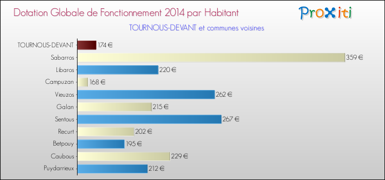Montant des dotations globales de fonctionnement DGF par Habitant pour TOURNOUS-DEVANT et les communes proches en 2014. Comparaison des des dotations globales de fonctionnement DGF par habitant pour TOURNOUS-DEVANT et les communes voisines en 2014.