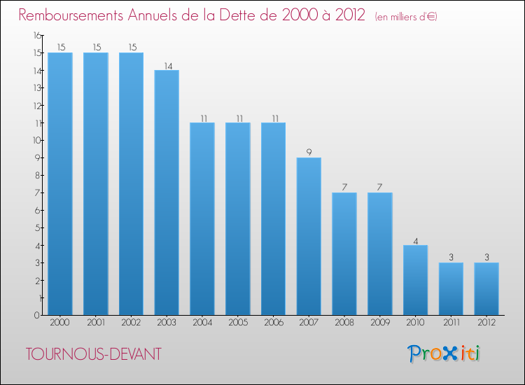 Evolution de l'annuité de la dette pour la commune de TOURNOUS-DEVANT de 2000 à 2012 Annuités de la dette pour TOURNOUS-DEVANT de 2000 à 2012