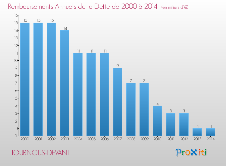 Evolution de l'annuité de la dette pour la commune de TOURNOUS-DEVANT de 2000 à 2014 Annuités de la dette pour TOURNOUS-DEVANT de 2000 à 2014