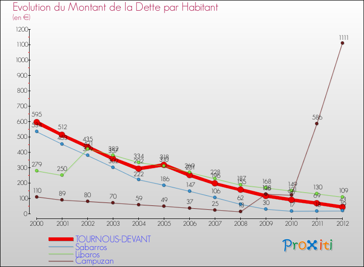 Evolution de la dette par habitant pour la commune de TOURNOUS-DEVANT et les communes proches de 2000 à 2012 Comparaison de la dette par habitant pour TOURNOUS-DEVANT et les communes voisines de 2000 à 2012