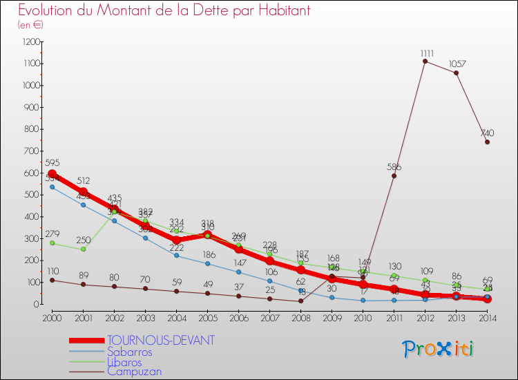 Evolution de la dette par habitant pour la commune de TOURNOUS-DEVANT et les communes proches de 2000 à 2014 Comparaison de la dette par habitant pour TOURNOUS-DEVANT et les communes voisines de 2000 à 2014