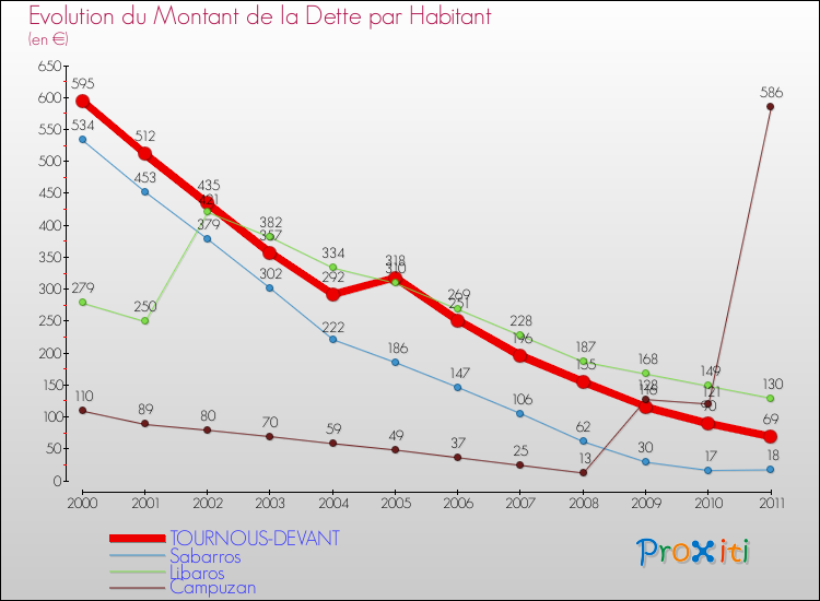 Evolution de la dette par habitant pour la commune de TOURNOUS-DEVANT et les communes proches Comparaison de la dette par habitant pour TOURNOUS-DEVANT et les communes voisines