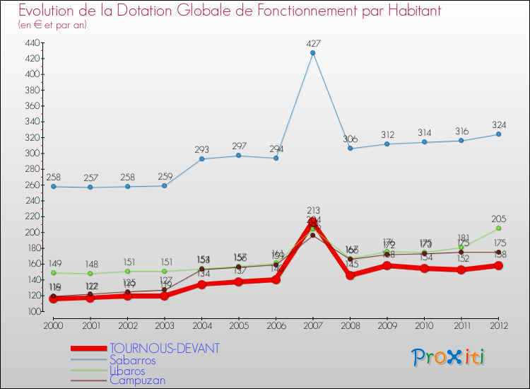 Evolution et montant de la dotation globale de fonctionnement par Habitant pour TOURNOUS-DEVANT et les communes proches Comparaison des dotations globales de fonctionnement par habitant pour TOURNOUS-DEVANT et les communes voisines