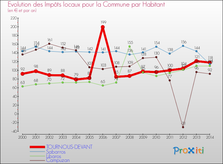 Evolution et montant des impôts locaux par Habitant pour TOURNOUS-DEVANT et les communes proches de 2000 à 2014 Comparaison des impôts locaux par habitant pour TOURNOUS-DEVANT et les communes voisines de 2000 à 2014