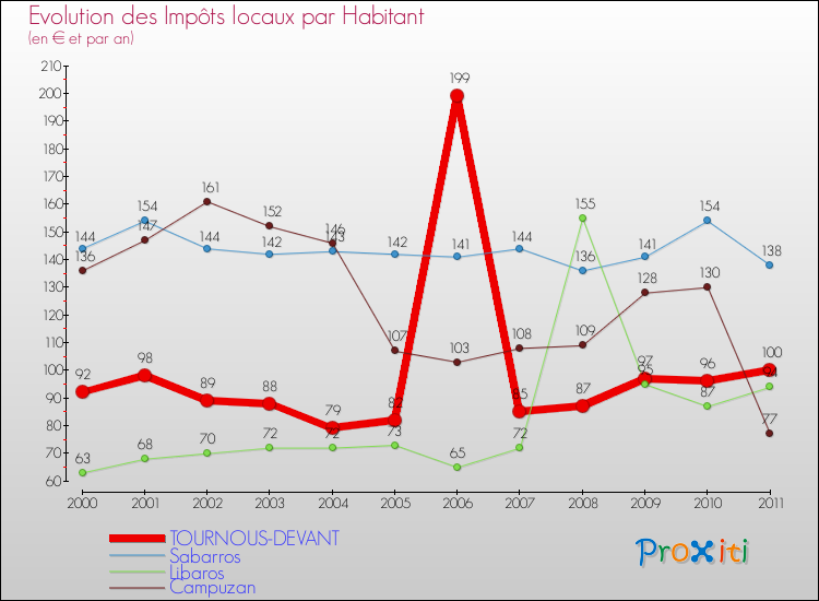 Evolution et montant des impôts locaux par Habitant pour TOURNOUS-DEVANT et les communes proches Comparaison des impôts locaux par habitant pour TOURNOUS-DEVANT et les communes voisines