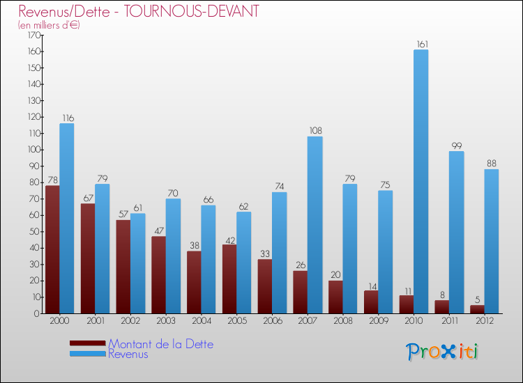 Evolution comparée de la dette et des revenus pour la commune de TOURNOUS-DEVANT de 2000 à 2012 Comparaison de la dette et des revenus pour TOURNOUS-DEVANT de 2000 à 2012