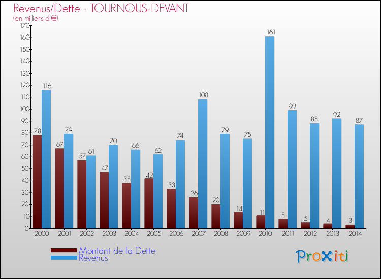 Evolution comparée de la dette et des revenus pour la commune de TOURNOUS-DEVANT de 2000 à 2014 Comparaison de la dette et des revenus pour TOURNOUS-DEVANT de 2000 à 2014