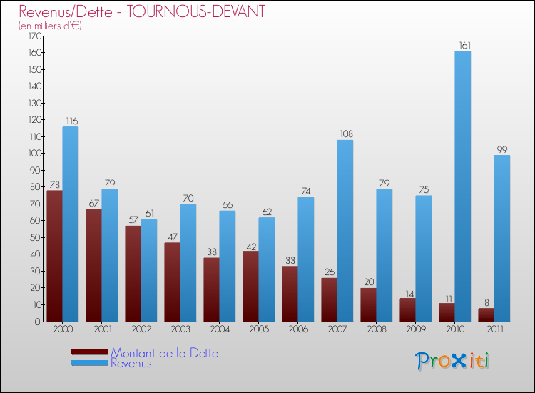 Evolution comparée de la dette et des revenus pour la commune de TOURNOUS-DEVANT de 2000 à 2011 Comparaison de la dette et des revenus pour TOURNOUS-DEVANT de 2000 à 2011