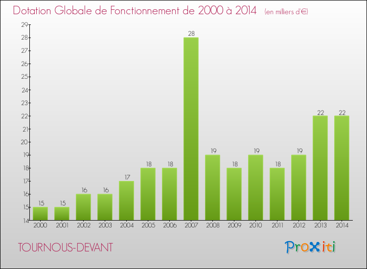 Evolution du montant de la Dotation Globale de Fonctionnement pour la commune de TOURNOUS-DEVANT de 2000 à 2014 Evolution du montant de la Dotation Globale de Fonctionnement pour TOURNOUS-DEVANT de 2000 à 2014