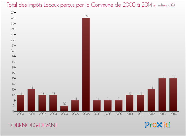 Evolution des Impôts Locaux pour la commune de TOURNOUS-DEVANT de 2000 à 2014 Evolution des Impôts Locaux pour TOURNOUS-DEVANT de 2000 à 2014