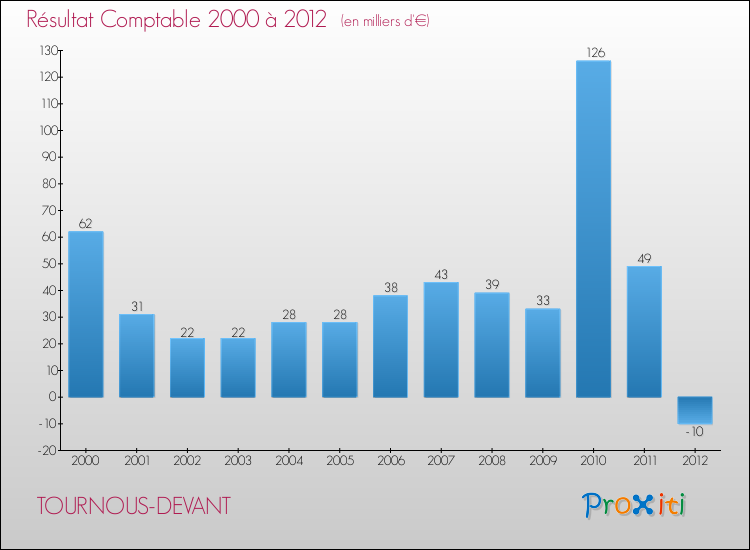 Evolution du résultat comptable pour la commune de TOURNOUS-DEVANT de 2000 à 2012 Evolution du résultat comptable pour TOURNOUS-DEVANT de 2000 à 2012