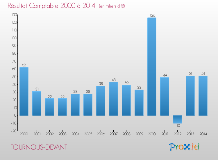 Evolution du résultat comptable pour la commune de TOURNOUS-DEVANT de 2000 à 2014 Evolution du résultat comptable pour TOURNOUS-DEVANT de 2000 à 2014