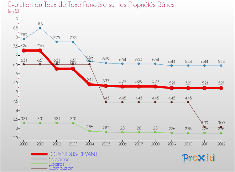 Evolution du taux de la taxe foncière sur le bati pour TOURNOUS-DEVANT et les communes proches de 2000 à 2012 Comparaison des taux de taxe foncière sur le bati pour TOURNOUS-DEVANT et les communes voisines de 2000 à 2012