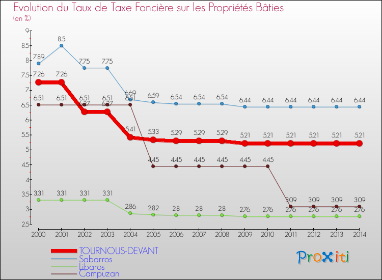 Evolution du taux de la taxe foncière sur le bati pour TOURNOUS-DEVANT et les communes proches de 2000 à 2014 Comparaison des taux de taxe foncière sur le bati pour TOURNOUS-DEVANT et les communes voisines de 2000 à 2014