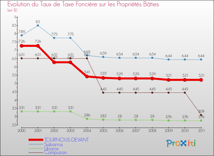 Evolution du taux de la taxe foncière sur le bati pour TOURNOUS-DEVANT et les communes proches Comparaison des taux de taxe foncière sur le bati pour TOURNOUS-DEVANT et les communes voisines