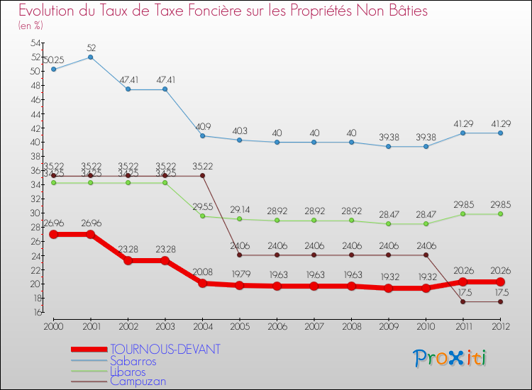 Evolution du taux de la taxe foncière sur les immeubles et terrains non batis pour TOURNOUS-DEVANT et les communes proches de 2000 à 2012 Comparaison des taux de la taxe foncière sur les immeubles et terrains non batis pour TOURNOUS-DEVANT et les communes voisines de 2000 à 2012