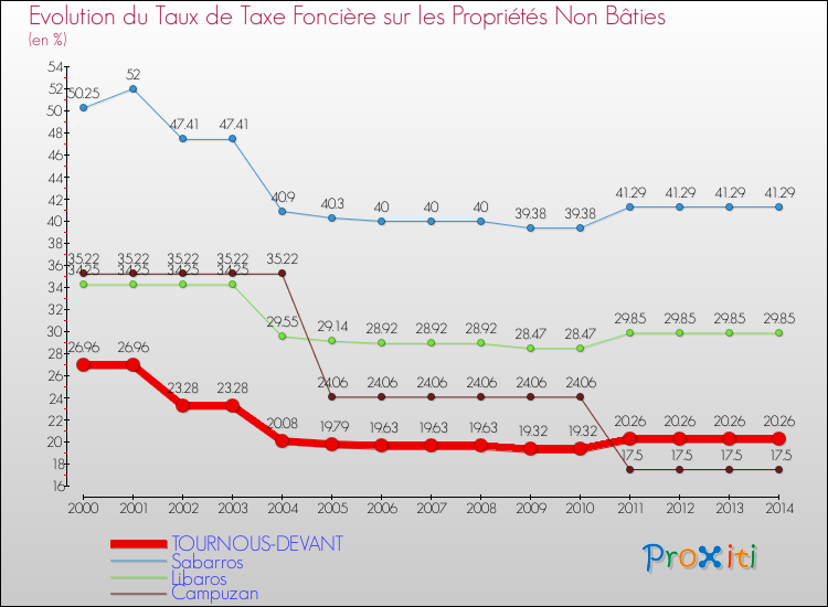 Evolution du taux de la taxe foncière sur les immeubles et terrains non batis pour TOURNOUS-DEVANT et les communes proches de 2000 à 2014 Comparaison des taux de la taxe foncière sur les immeubles et terrains non batis pour TOURNOUS-DEVANT et les communes voisines de 2000 à 2014