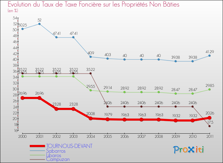 Evolution du taux de la taxe foncière sur les immeubles et terrains non batis pour TOURNOUS-DEVANT et les communes proches Comparaison des taux de la taxe foncière sur les immeubles et terrains non batis pour TOURNOUS-DEVANT et les communes voisines