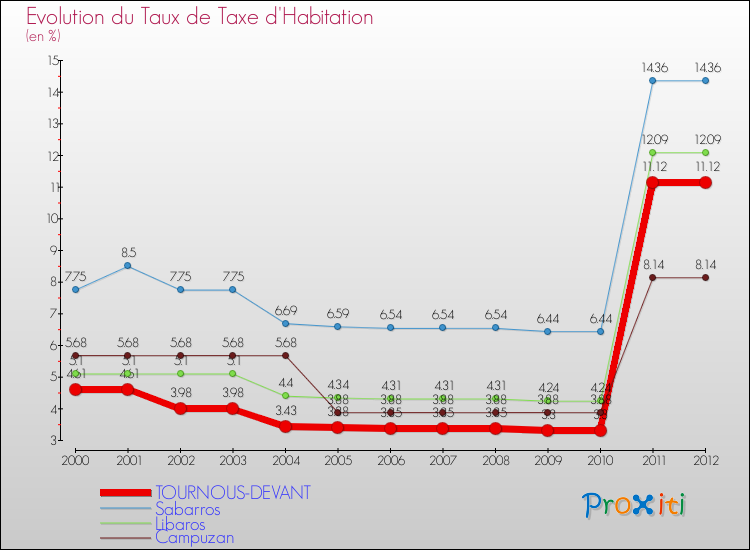 Evolution du taux de la taxe d'habitation pour TOURNOUS-DEVANT et les communes proches Comparaison des taux de la taxe d'habitation pour TOURNOUS-DEVANT et les communes voisines