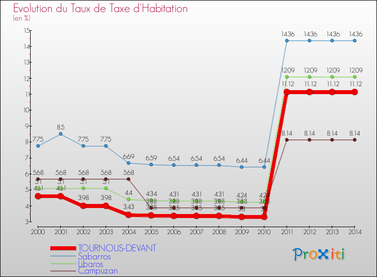 Evolution du taux de la taxe d'habitation pour TOURNOUS-DEVANT et les communes proches de 2000 à 2014 Comparaison des taux de la taxe d'habitation pour TOURNOUS-DEVANT et les communes voisines de 2000 à 2014