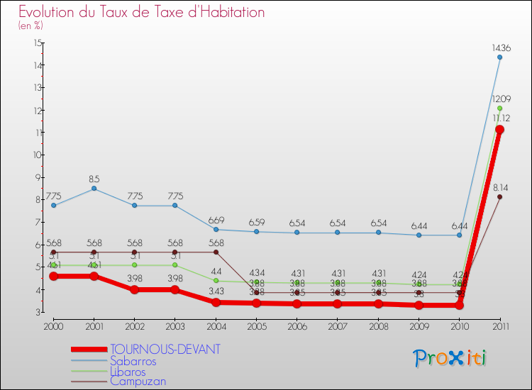 Evolution du taux de la taxe d'habitation pour TOURNOUS-DEVANT et les communes proches Comparaison des taux de la taxe d'habitation pour TOURNOUS-DEVANT et les communes voisines