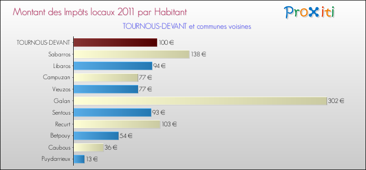Montant des impôts locaux par Habitant pour TOURNOUS-DEVANT et les communes proches Comparaison des impôts locaux par habitant pour TOURNOUS-DEVANT et les communes voisines
