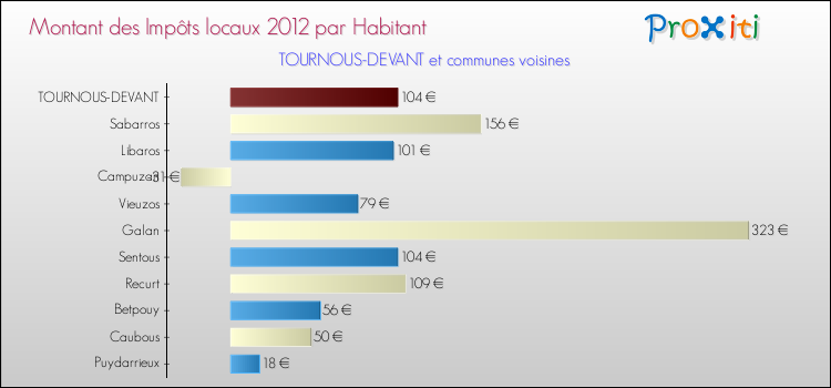 Montant des impôts locaux par Habitant pour TOURNOUS-DEVANT et les communes proches Comparaison des impôts locaux par habitant pour TOURNOUS-DEVANT et les communes voisines