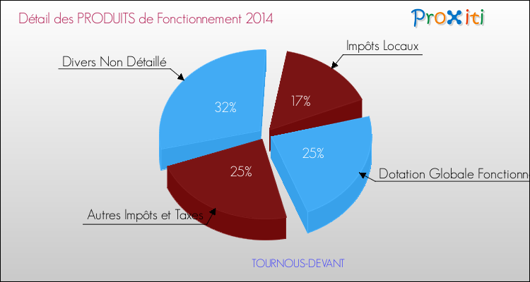 Décomposition du Budget de Fonctionnement 2014 de la commune de TOURNOUS-DEVANT Budget de Fonctionnement 2014 pour la commune de TOURNOUS-DEVANT