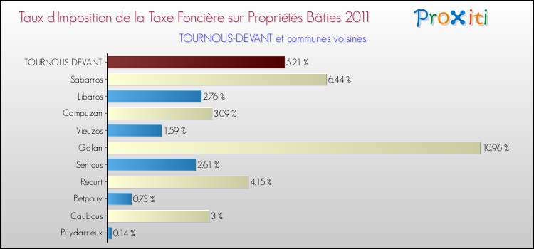 Taux d'imposition de la taxe foncière sur le bati 2011 pour TOURNOUS-DEVANT et les communes proches Comparaison des taux d'imposition de la taxe foncière sur le bati 2011 pour TOURNOUS-DEVANT et les communes voisines
