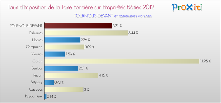 Taux d'imposition de la taxe foncière sur le bati 2012 pour TOURNOUS-DEVANT et les communes proches Comparaison des taux d'imposition de la taxe foncière sur le bati 2012 pour TOURNOUS-DEVANT et les communes voisines