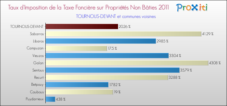 Taux d'imposition de la taxe foncière sur les immeubles et terrains non batis 2011 pour TOURNOUS-DEVANT et les communes proches Comparaison des taux d'imposition de la taxe foncière sur les immeubles et terrains non batis 2011 pour TOURNOUS-DEVANT et les communes voisines