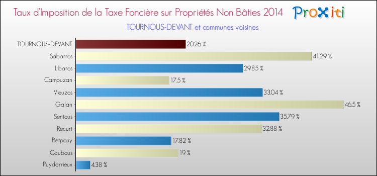 Taux d'imposition de la taxe foncière sur les immeubles et terrains non batis 2014 pour TOURNOUS-DEVANT et les communes proches Comparaison des taux d'imposition de la taxe foncière sur les immeubles et terrains non batis 2014 pour TOURNOUS-DEVANT et les communes voisines
