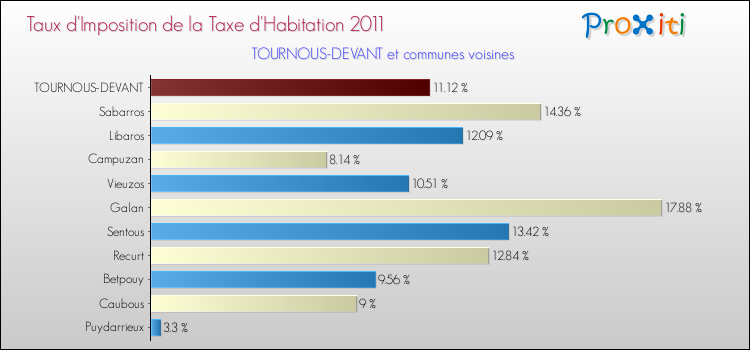 Taux d'imposition de la taxe d'habitation 2011 pour TOURNOUS-DEVANT et les communes proches Comparaison des taux d'imposition de la taxe d'habitation 2011 pour TOURNOUS-DEVANT et les communes voisines