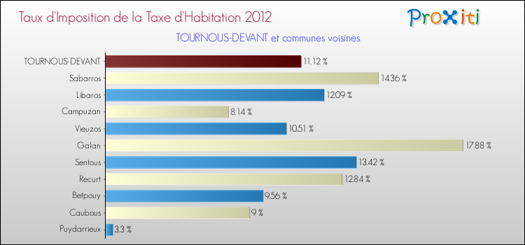 Taux d'imposition de la taxe d'habitation 2012 pour TOURNOUS-DEVANT et les communes proches Comparaison des taux d'imposition de la taxe d'habitation 2012 pour TOURNOUS-DEVANT et les communes voisines