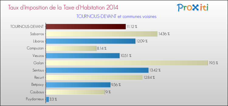 Taux d'imposition de la taxe d'habitation 2014 pour TOURNOUS-DEVANT et les communes proches Comparaison des taux d'imposition de la taxe d'habitation 2014 pour TOURNOUS-DEVANT et les communes voisines