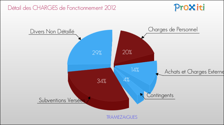 Décomposition des Charges de Fonctionnement 2012 de la commune de TRAMEZAïGUES Charges de Fonctionnement 2012 pour la commune de TRAMEZAïGUES