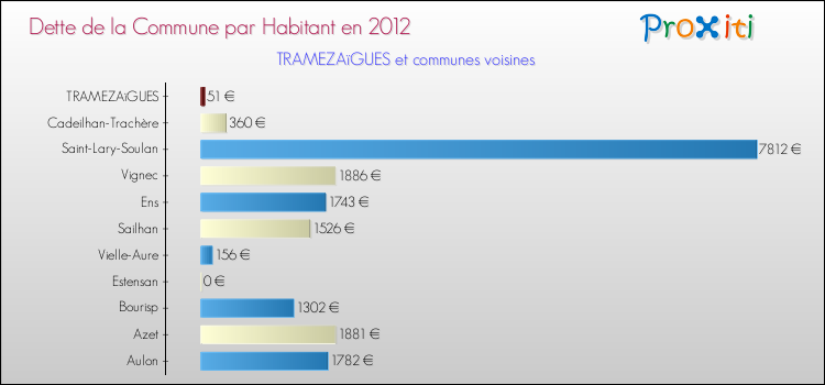 Dette par habitant de la commune en 2012 pour TRAMEZAïGUES et les communes proches Comparaison de la dette par habitant de la commune en 2012 pour TRAMEZAïGUES et les communes voisines
