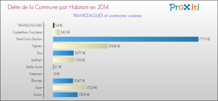 Dette par habitant de la commune en 2014 pour TRAMEZAïGUES et les communes proches Comparaison de la dette par habitant de la commune en 2014 pour TRAMEZAïGUES et les communes voisines