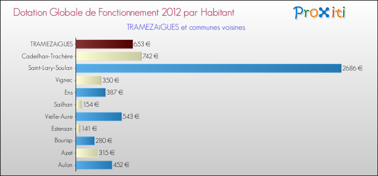 Montant des dotations globales de fonctionnement DGF par Habitant pour TRAMEZAïGUES et les communes proches Comparaison des des dotations globales de fonctionnement DGF par habitant pour TRAMEZAïGUES et les communes voisines