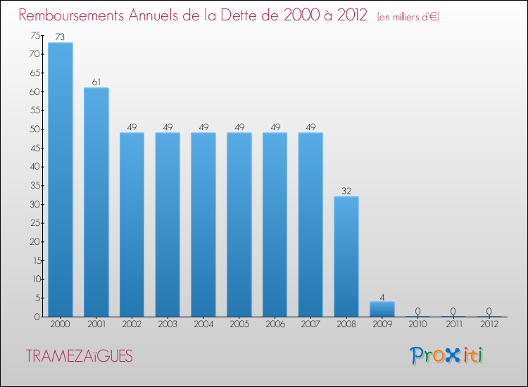 Evolution de l'annuité de la dette pour la commune de TRAMEZAïGUES de 2000 à 2012 Annuités de la dette pour TRAMEZAïGUES de 2000 à 2012