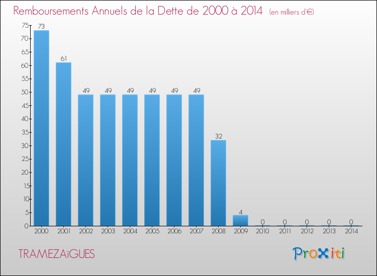 Evolution de l'annuité de la dette pour la commune de TRAMEZAïGUES de 2000 à 2014 Annuités de la dette pour TRAMEZAïGUES de 2000 à 2014